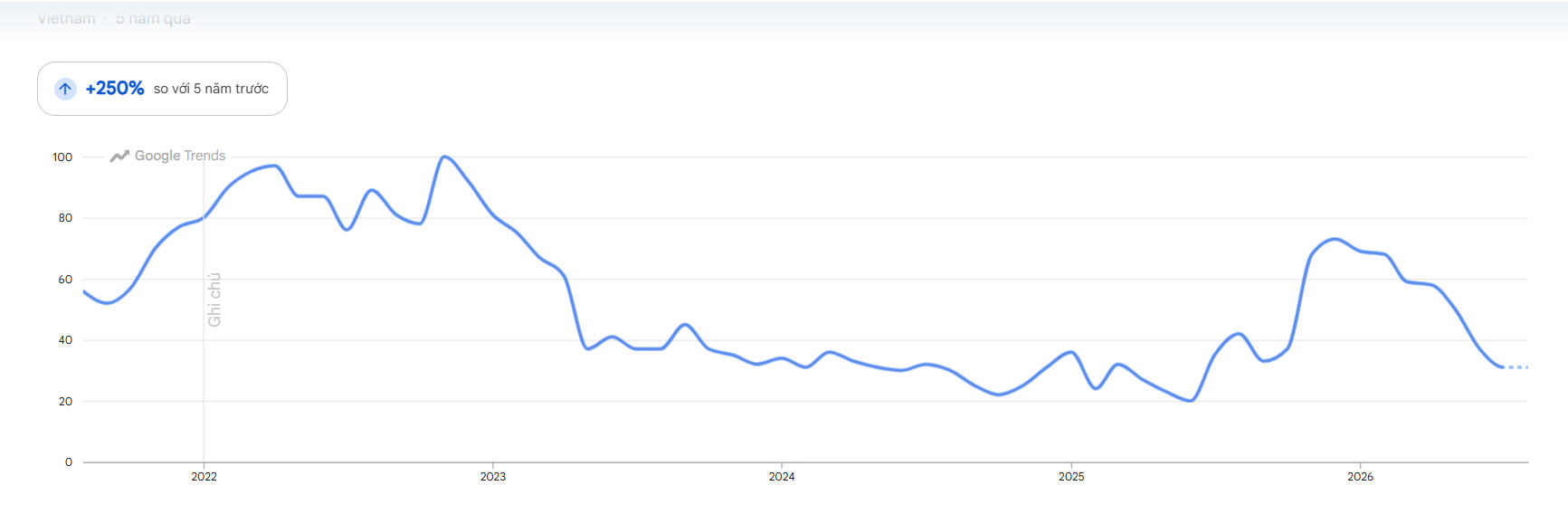 Theo Google trend: Nhu cầu tìm kiếm Go88 tăng 250% so với 5 năm trước